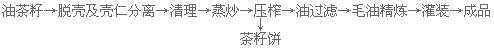 茶籽油設備 山茶油、山茶籽油國家大力提倡推廣的木本油脂(圖3) 熱榨工藝流程